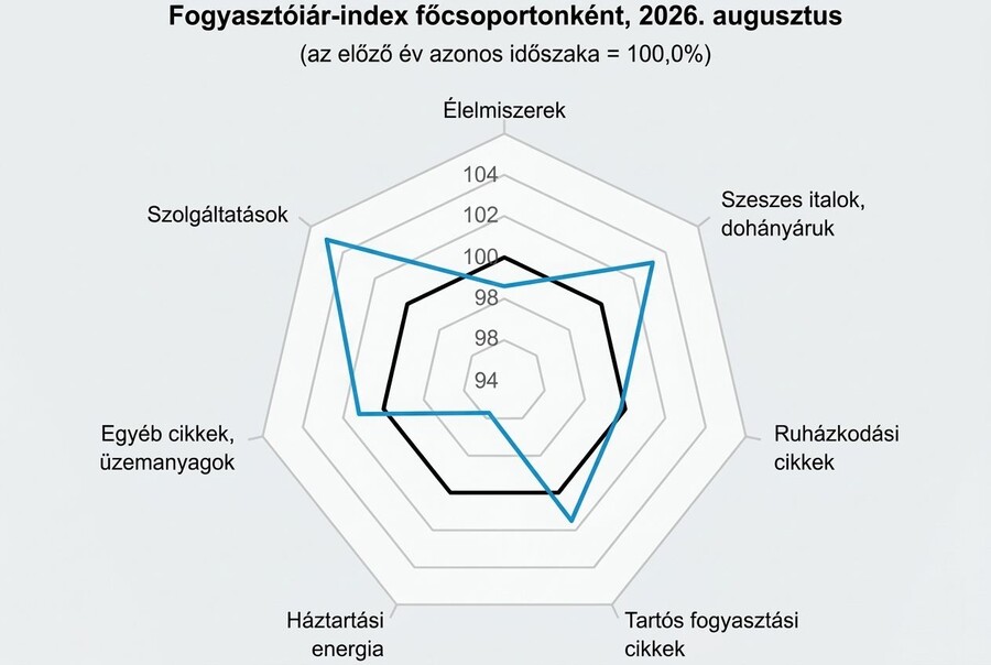 fogyasztói árak