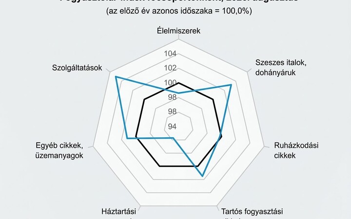 fogyasztói árak